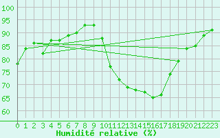 Courbe de l'humidit relative pour Marignane (13)