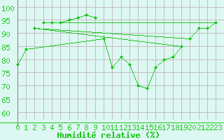 Courbe de l'humidit relative pour Baltasound