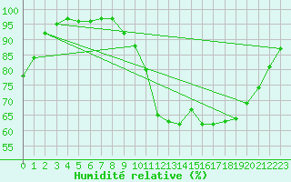 Courbe de l'humidit relative pour Tour-en-Sologne (41)