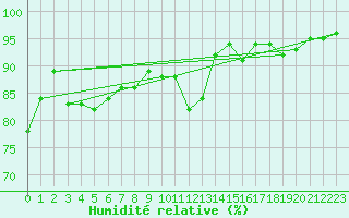 Courbe de l'humidit relative pour Embrun (05)