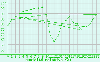 Courbe de l'humidit relative pour Aizenay (85)
