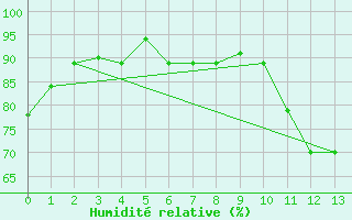 Courbe de l'humidit relative pour Recife Aeroporto