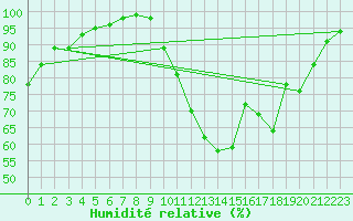 Courbe de l'humidit relative pour Aubenas - St Martin (07)