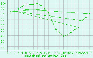 Courbe de l'humidit relative pour Braganca