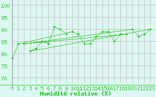 Courbe de l'humidit relative pour Nordoyan Fyr