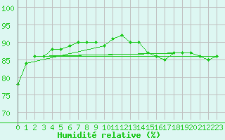 Courbe de l'humidit relative pour Remich (Lu)