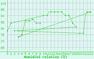 Courbe de l'humidit relative pour Syracuse, Syracuse Hancock International Airport