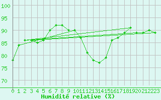 Courbe de l'humidit relative pour Le Bourget (93)