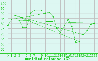 Courbe de l'humidit relative pour Koksijde (Be)