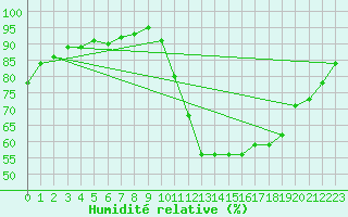 Courbe de l'humidit relative pour Guidel (56)