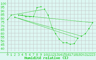 Courbe de l'humidit relative pour Bergerac (24)