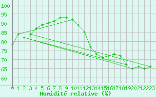 Courbe de l'humidit relative pour Toussus-le-Noble (78)