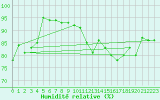 Courbe de l'humidit relative pour Pontivy Aro (56)