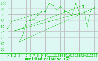 Courbe de l'humidit relative pour Corvatsch