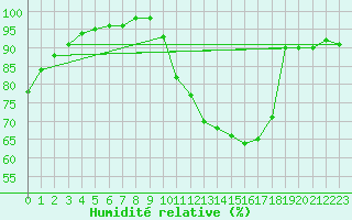 Courbe de l'humidit relative pour Ancey (21)