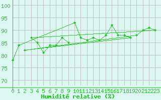 Courbe de l'humidit relative pour Dieppe (76)