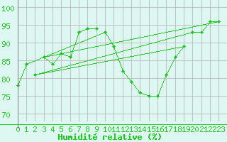 Courbe de l'humidit relative pour Lanvoc (29)