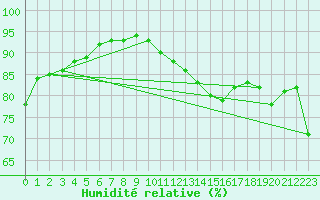 Courbe de l'humidit relative pour Woluwe-Saint-Pierre (Be)