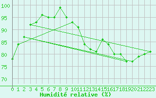 Courbe de l'humidit relative pour Sermange-Erzange (57)