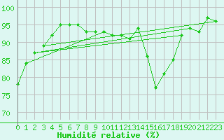 Courbe de l'humidit relative pour Brive-Laroche (19)