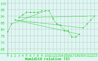 Courbe de l'humidit relative pour La Chapelle-Aubareil (24)