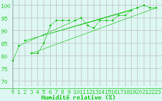 Courbe de l'humidit relative pour Tain Range