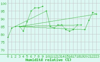 Courbe de l'humidit relative pour Capo Caccia