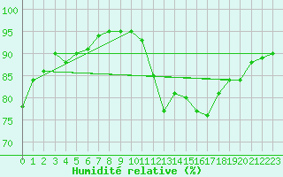 Courbe de l'humidit relative pour Belfort-Dorans (90)