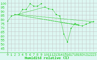 Courbe de l'humidit relative pour Scuol