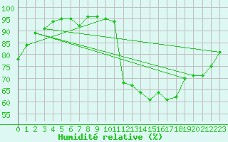 Courbe de l'humidit relative pour Hd-Bazouges (35)
