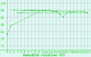 Courbe de l'humidit relative pour Frontone