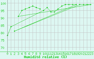Courbe de l'humidit relative pour Aksehir