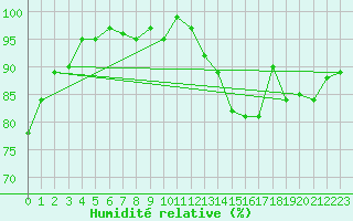 Courbe de l'humidit relative pour Mouilleron-le-Captif (85)