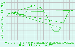 Courbe de l'humidit relative pour Rennes (35)