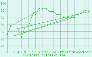 Courbe de l'humidit relative pour Coningsby Royal Air Force Base