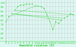 Courbe de l'humidit relative pour Angers-Beaucouz (49)
