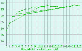 Courbe de l'humidit relative pour Mace Head