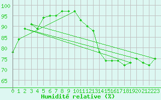 Courbe de l'humidit relative pour Gaspe Airport