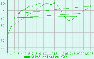 Courbe de l'humidit relative pour Lobbes (Be)