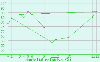 Courbe de l'humidit relative pour Eger