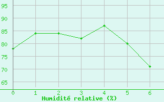 Courbe de l'humidit relative pour Seljelia