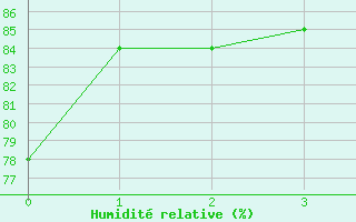 Courbe de l'humidit relative pour Piikkio Yltoinen
