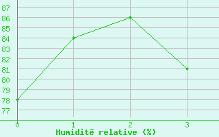 Courbe de l'humidit relative pour Rohrbach