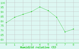 Courbe de l'humidit relative pour Luedenscheid