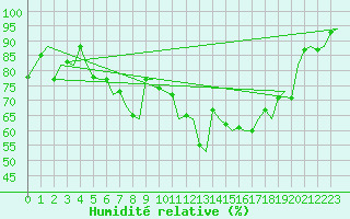 Courbe de l'humidit relative pour Zurich-Kloten