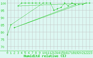 Courbe de l'humidit relative pour Siegsdorf-Hoell