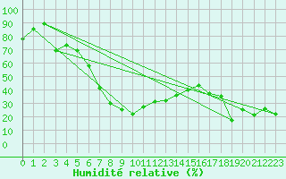 Courbe de l'humidit relative pour Pitztaler Gletscher