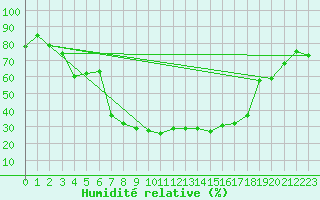 Courbe de l'humidit relative pour Weitensfeld