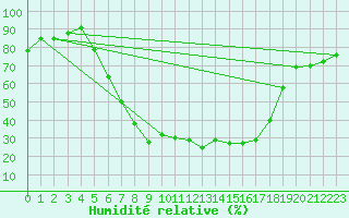 Courbe de l'humidit relative pour Sighetu Marmatiei