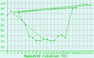 Courbe de l'humidit relative pour Hameenlinna Katinen